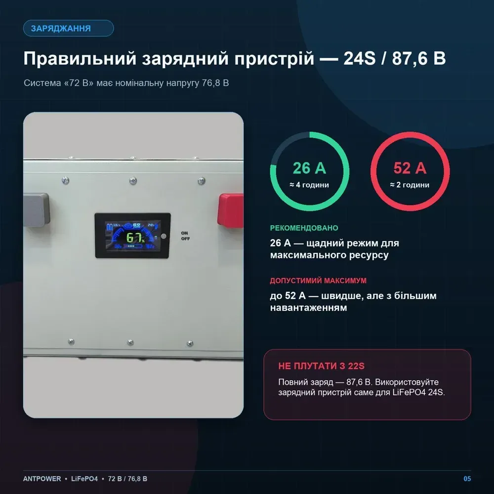 Зарядное устройство 24S на 87,6 В: 26 А за 4 часа или 52 А за 2 часа