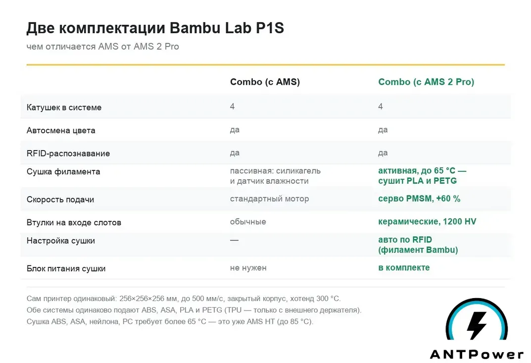 Сравнение комплектаций Bambu Lab P1S: AMS против AMS 2 Pro