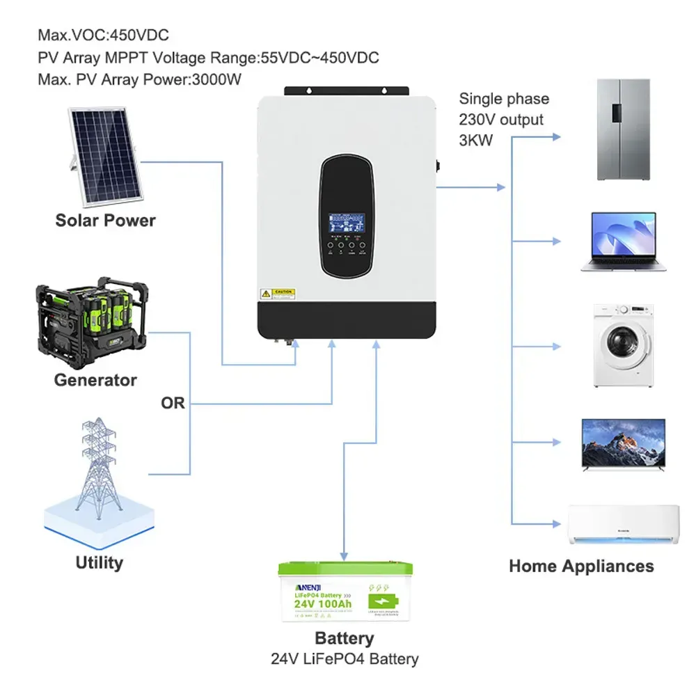 Схема роботи Anenji ANJ-SP-3200-24V-WIFI: сонячні панелі, мережа або генератор, акумулятор 24 В і побутові прилади