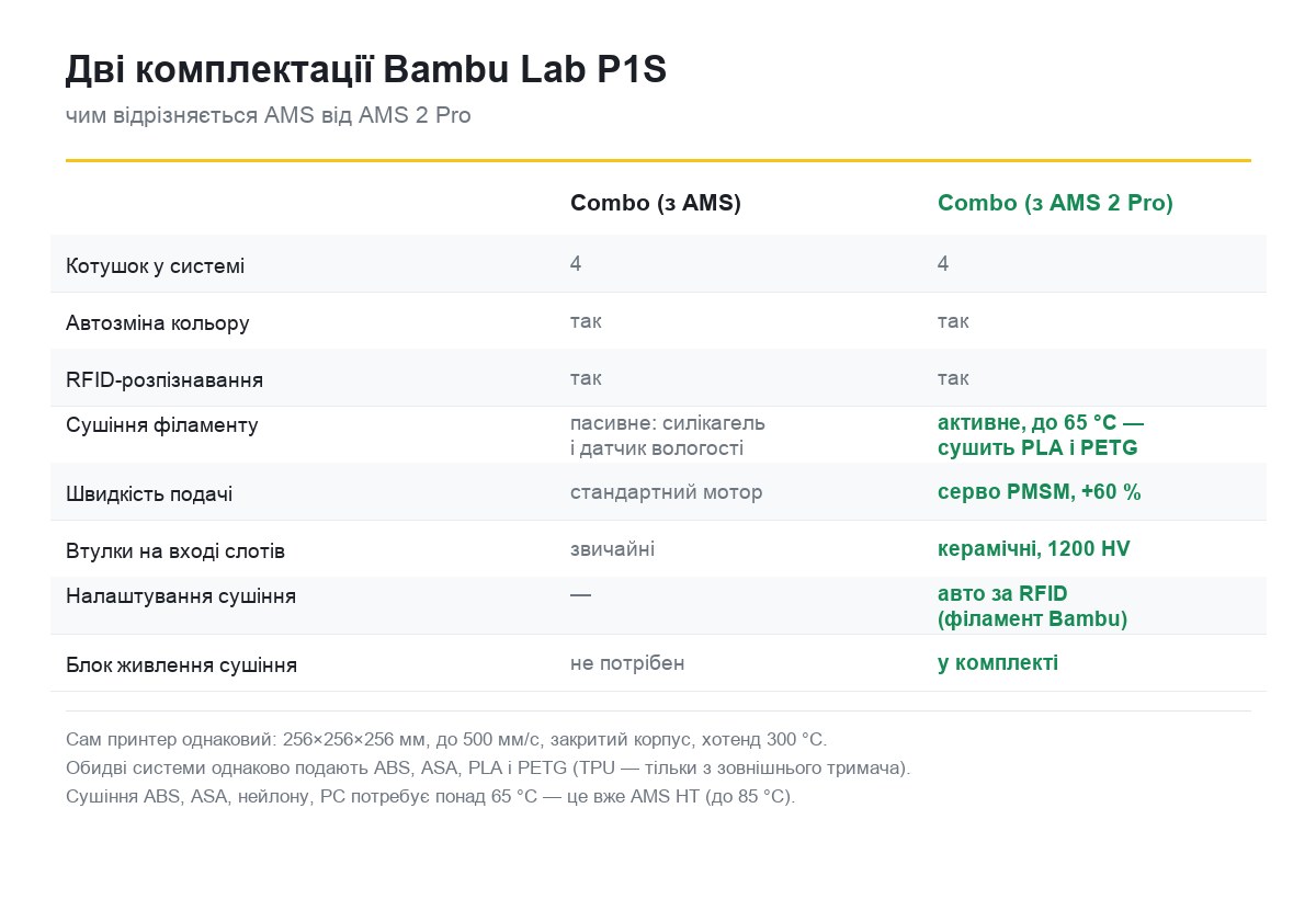 Порівняння комплектацій Bambu Lab P1S: AMS проти AMS 2 Pro — сушіння філаменту, швидкість подачі, втулки слотів