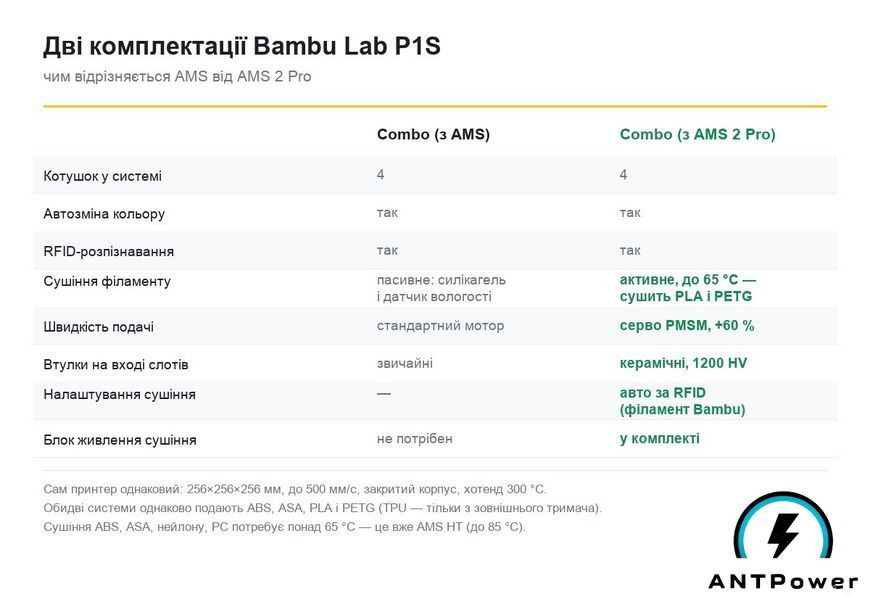 3D принтер Bambu Lab P1S Combo (+ AMS) BambuP1SCombo фото