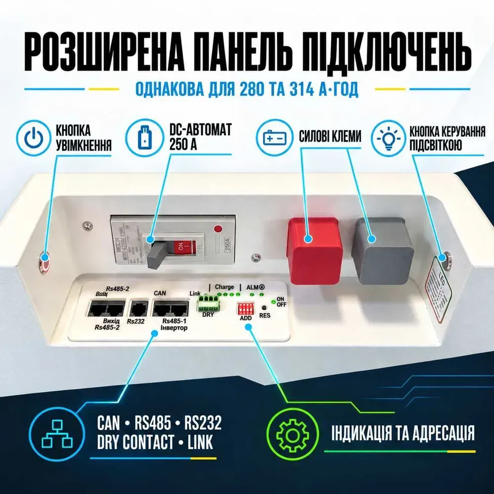 Слайд: панель подключений аккумулятора ANTPower — силовые клеммы, CAN, RS485, RS232, сухой контакт, индикация