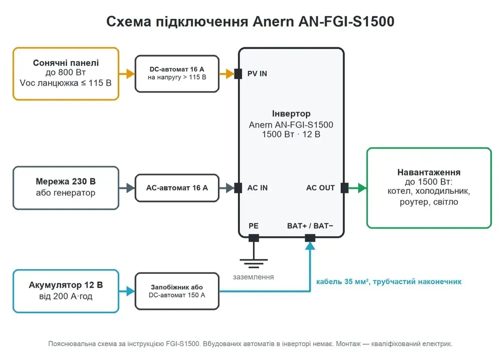 Схема підключення Anern AN-FGI-S1500: панелі, мережа, акумулятор 12 В, автомати 16 А і захист 150 А