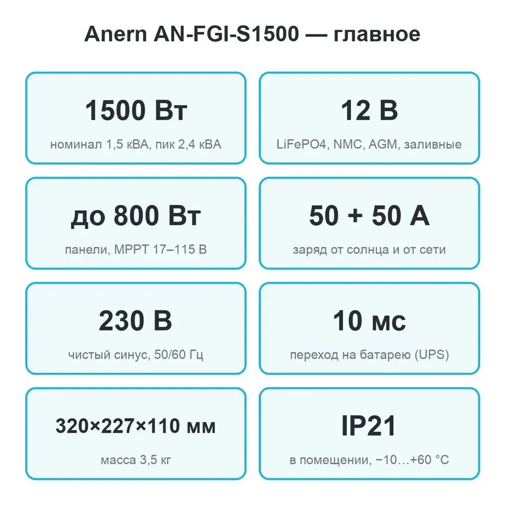 Главные параметры Anern AN-FGI-S1500: 1500 Вт, 12 В, панели до 800 Вт, заряд 50 + 50 А