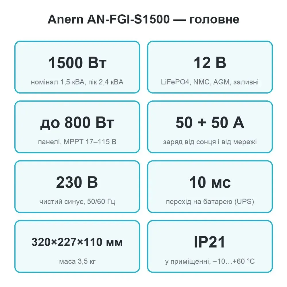 Головні параметри Anern AN-FGI-S1500: 1500 Вт, 12 В, панелі до 800 Вт, заряд 50 + 50 А