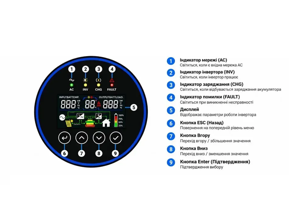 Екран і кнопки Anern AN-FGI-S1500: індикатори AC, INV, CHG, FAULT і чотири кнопки меню