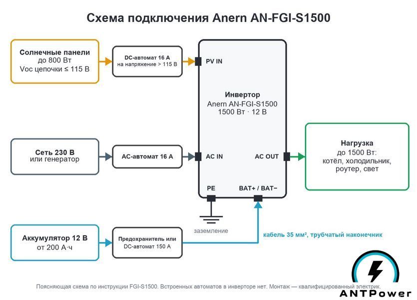 Гібридний інвертор Anern AN-FGI-S1500 (1500 Вт, 12 В) AN-FGI-S1500 фото