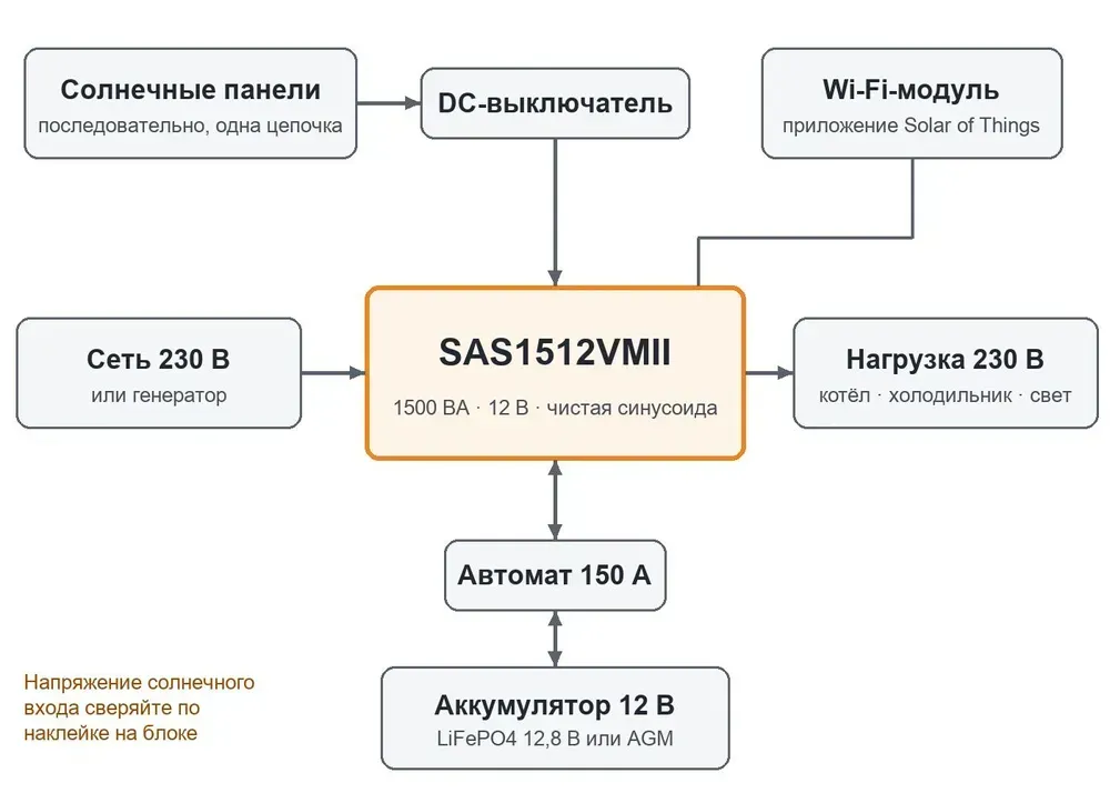 Схема подключения гибридного инвертора SAS1512VMII к панелям, сети и аккумулятору
