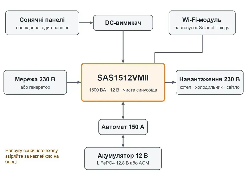 Схема підключення гібридного інвертора SAS1512VMII до панелей, мережі й акумулятора