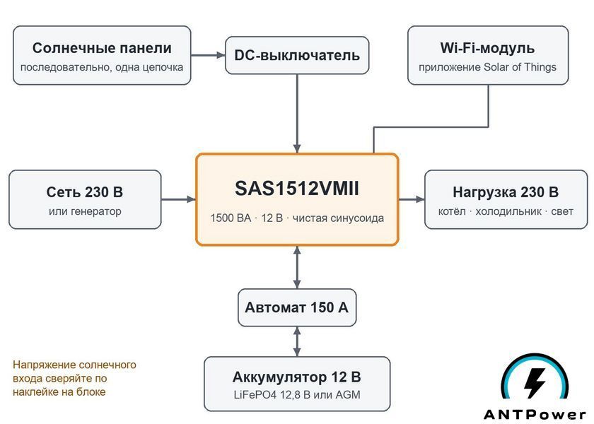 Гібридний інвертор Sail Solar SAS1512VMII (1.5 кВт, 12 В) SAS1512VMII фото