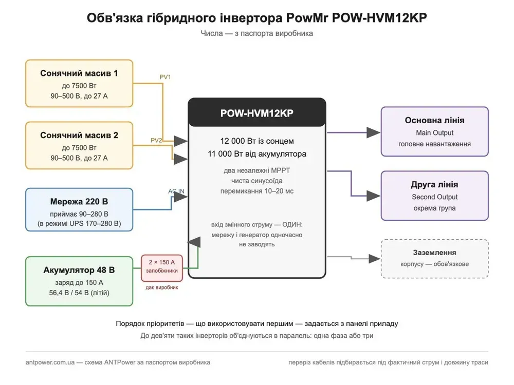 Схема обв'язки гібридного інвертора PowMr POW-HVM12KP: два сонячні входи PV1 і PV2, вхід мережі, акумулятор 48 В, основна та друга лінії навантаження