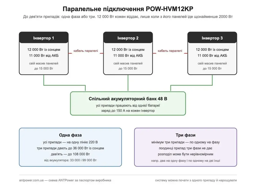Схема паралельного підключення трьох інверторів PowMr POW-HVM12KP зі спільним акумуляторним банком 48 В: варіанти «одна фаза» і «три фази»