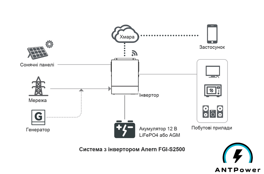 Гібридний інвертор Anern AN-FGI-S2500 (2.5 кВт, 12В) AN-FGI-S2500 фото