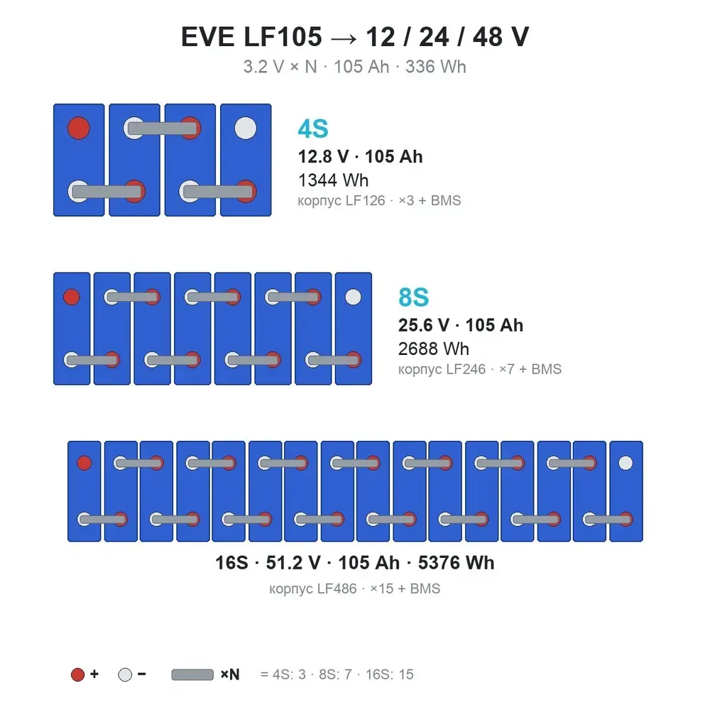 Схема послідовного з'єднання комірок EVE LF105: 4 комірки на 12,8 В, 8 на 25,6 В і 16 на 51,2 В з перемичками