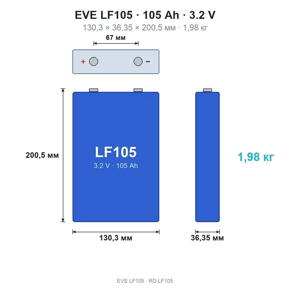 Схема габаритів комірки EVE LF105: 130,3 × 36,35 × 200,5 мм, відстань між клемами 67 мм, маса 1,98 кг