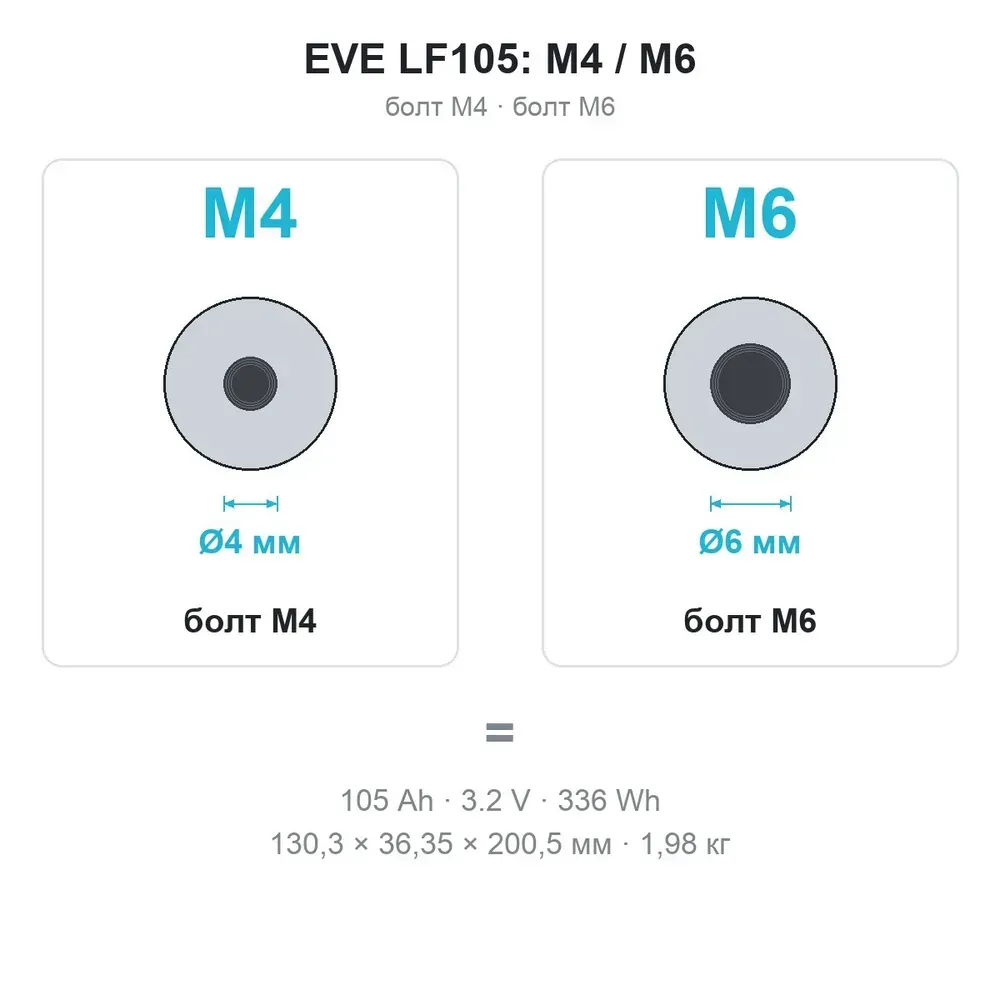 Порівняння клем EVE LF105: різьба M4 під болт 4 мм і M6 під болт 6 мм, інші параметри однакові