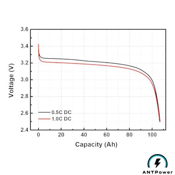 LiFePo4 Елементи EVE 3.2V/105Ah | Grade - A (336Wh) | &Omega; 0,28мОм комірки |M4| LF105 LF105 фото