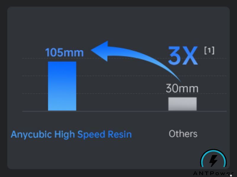 Фотополимерная смола Anycubic High Speed Resin (серый, 1 кг) 00164 фото