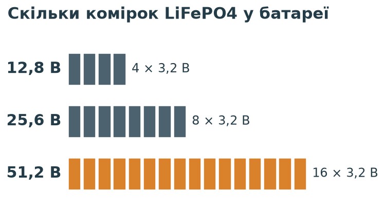 Скільки комірок LiFePO4 по 3,2 В у батареї: 4 у 12,8 В, 8 у 25,6 В і 16 у 51,2 В