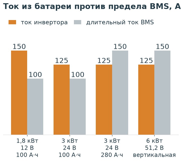 Сравнение тока из батареи и длительного тока BMS для четырёх пар инвертора и батареи: 150 против 100 А, 125 против 100 А, 125 против 150 А, 125 против 150 А