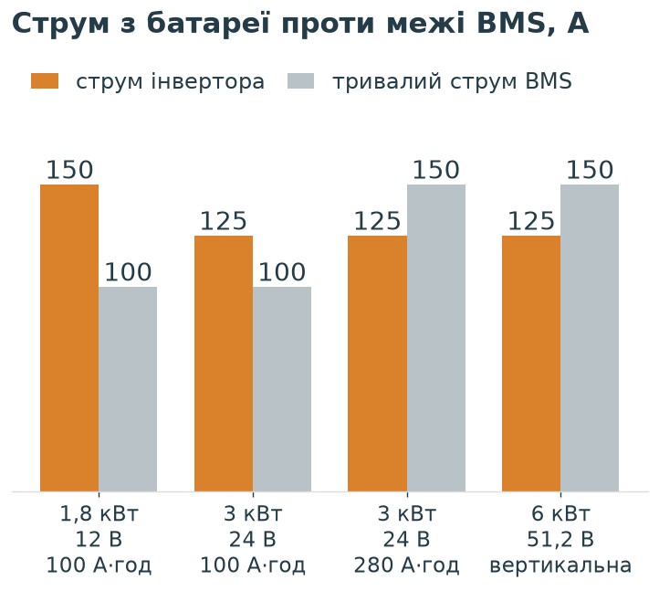 Порівняння струму з батареї і тривалого струму BMS для чотирьох пар інвертора й батареї: 150 проти 100 А, 125 проти 100 А, 125 проти 150 А, 125 проти 150 А