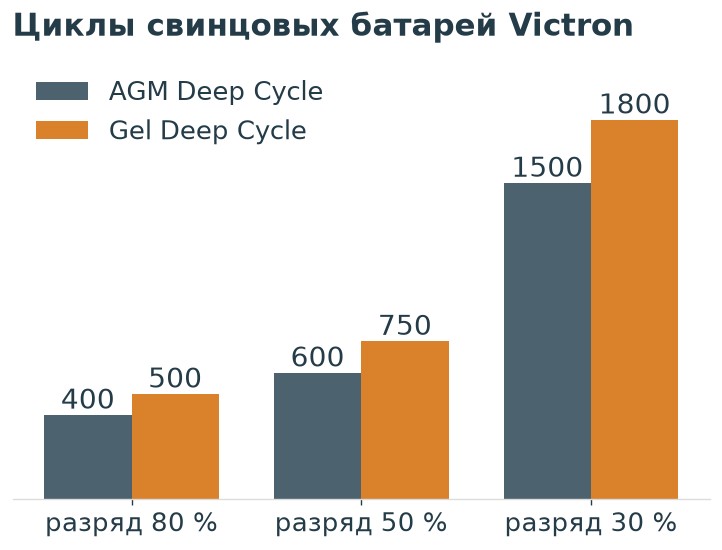 Количество циклов AGM и гелевой батареи Victron в зависимости от глубины разряда: 400 и 500 при 80 %, 600 и 750 при 50 %, 1500 и 1800 при 30 %