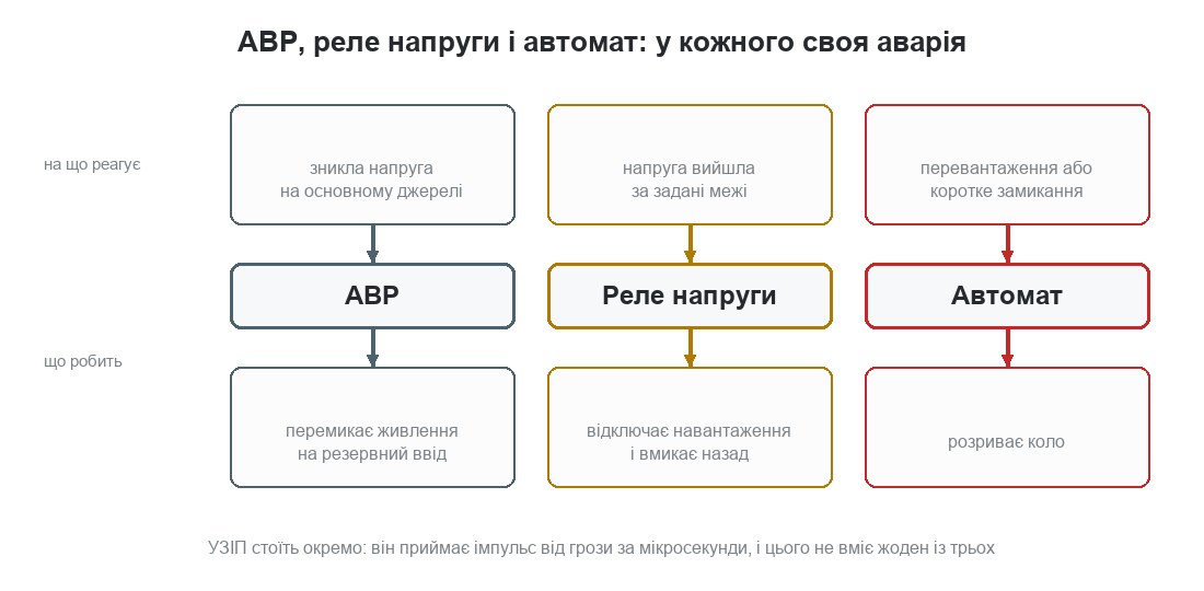 Порівняння трьох приладів у щитку: АВР перемикає джерела живлення, реле напруги відключає навантаження при відхиленні напруги, автомат розриває коло при перевантаженні та короткому замиканні
