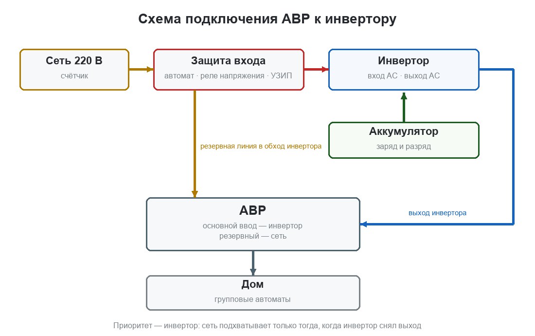Схема с АВР после гибридного инвертора: на основной ввод прибора приходит выход инвертора, на резервный — сеть после защиты входа, а с выхода АВР питаются групповые автоматы дома