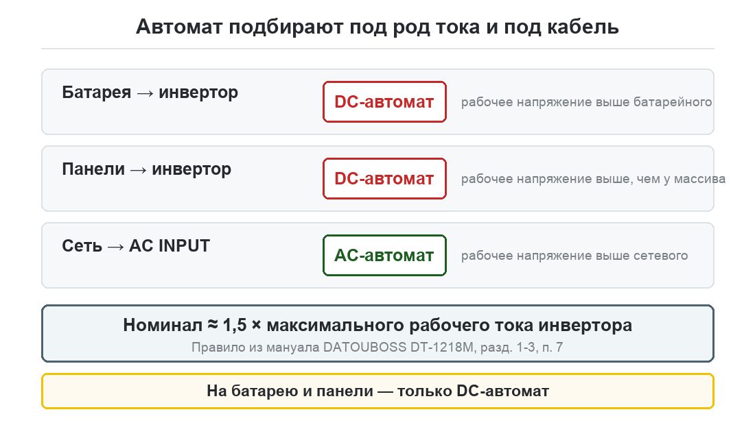 Таблица выбора автомата: DC-автомат на батарею и панели, AC-автомат на вход сети, номинал примерно 1,5 от максимального рабочего тока