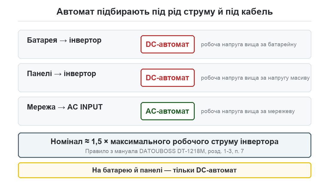 Таблиця вибору автомата: DC-автомат на батарею та панелі, AC-автомат на вхід мережі, номінал приблизно 1,5 від максимального робочого струму