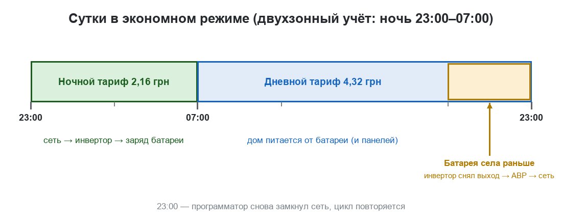 Таймлайн суток: заряд от сети с 23:00 до 07:00 по ночному тарифу, питание от батареи днём, переход на сеть через АВР, когда батарея села