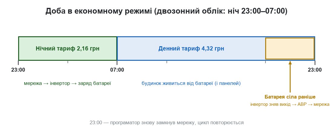 Таймлайн доби: заряд від мережі з 23:00 до 07:00 по нічному тарифу, живлення від батареї вдень, перехід на мережу через АВР, коли батарея сіла