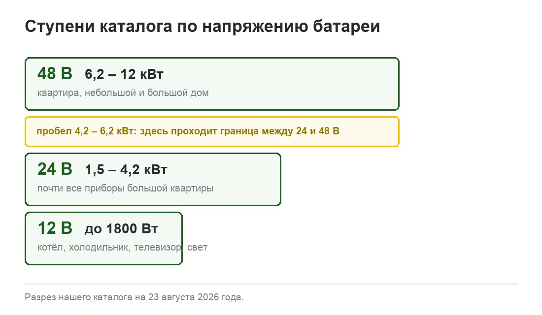 Ступени каталога по напряжению батареи: 12 В до 1800 Вт, 24 В от 1,5 до 4,2 кВт, 48 В от 6,2 до 12 кВт