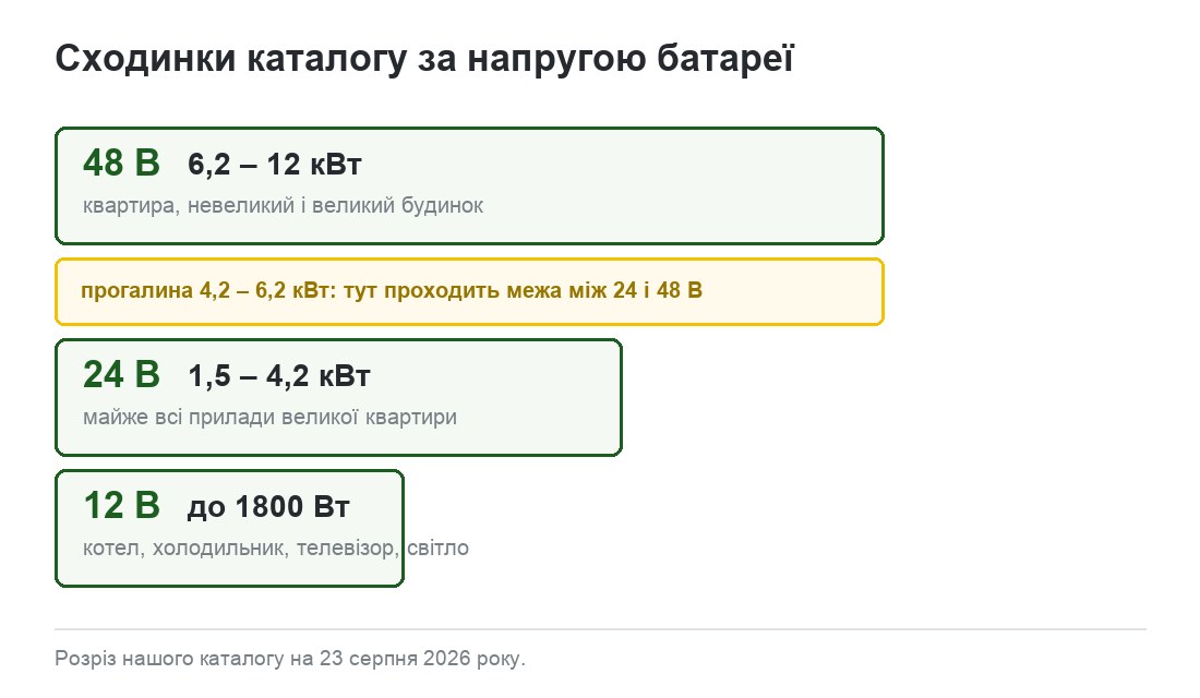 Сходинки каталогу за напругою батареї: 12 В до 1800 Вт, 24 В від 1,5 до 4,2 кВт, 48 В від 6,2 до 12 кВт