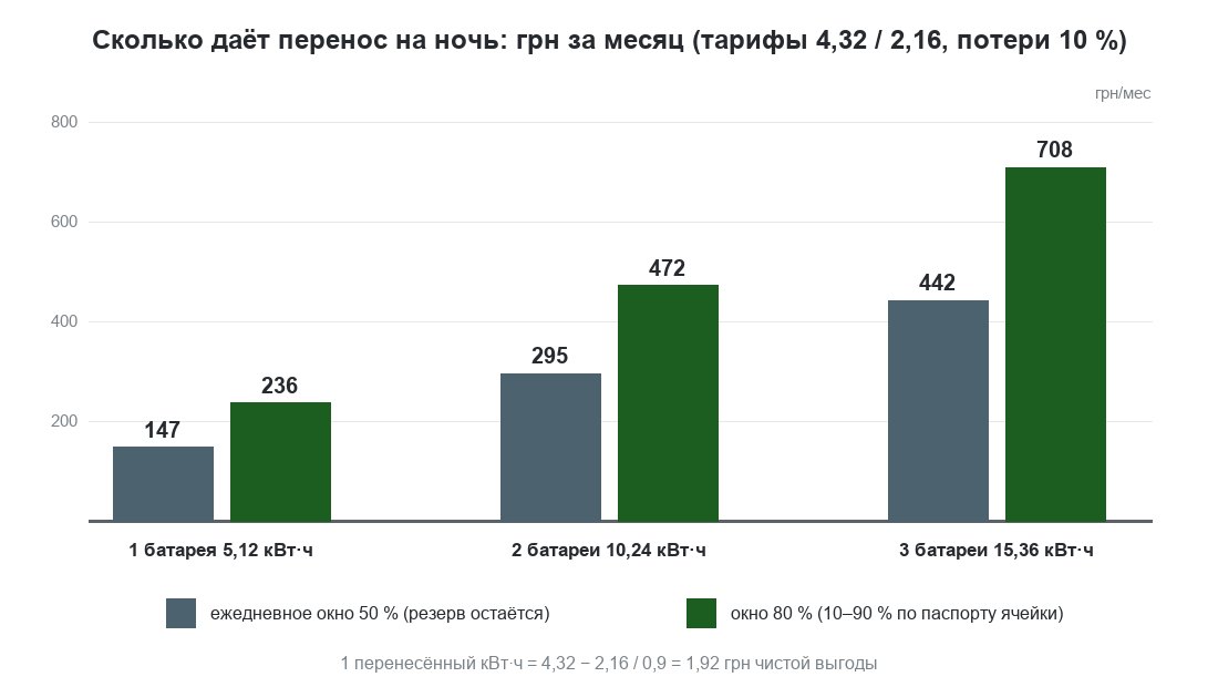 Диаграмма экономии за месяц на ночном тарифе для одной, двух и трёх батарей 5,12 кВт·ч при окне 50 и 80 процентов