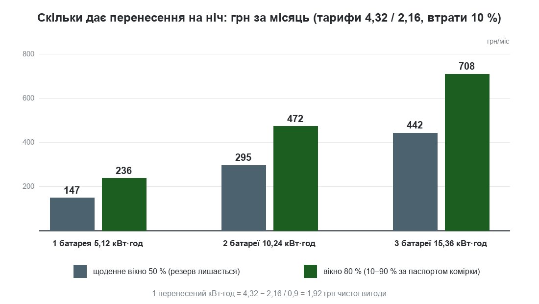 Діаграма економії за місяць на нічному тарифі для одної, двох і трьох батарей 5,12 кВт·год при вікні 50 і 80 відсотків