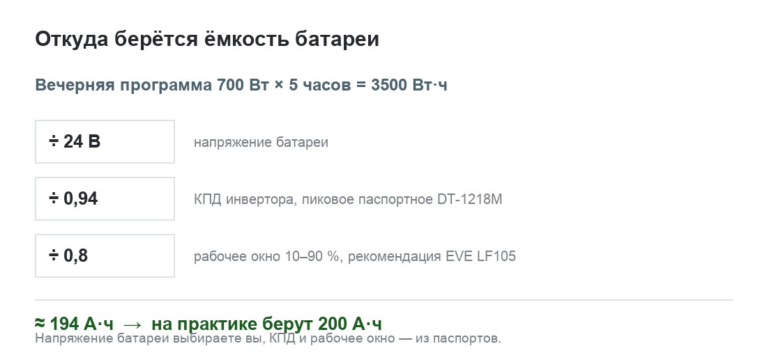 Расчёт ёмкости батареи: 3500 Вт·ч разделить на 24 В, на КПД 0,94 и на рабочее окно 0,8 — выходит около 194 А·ч