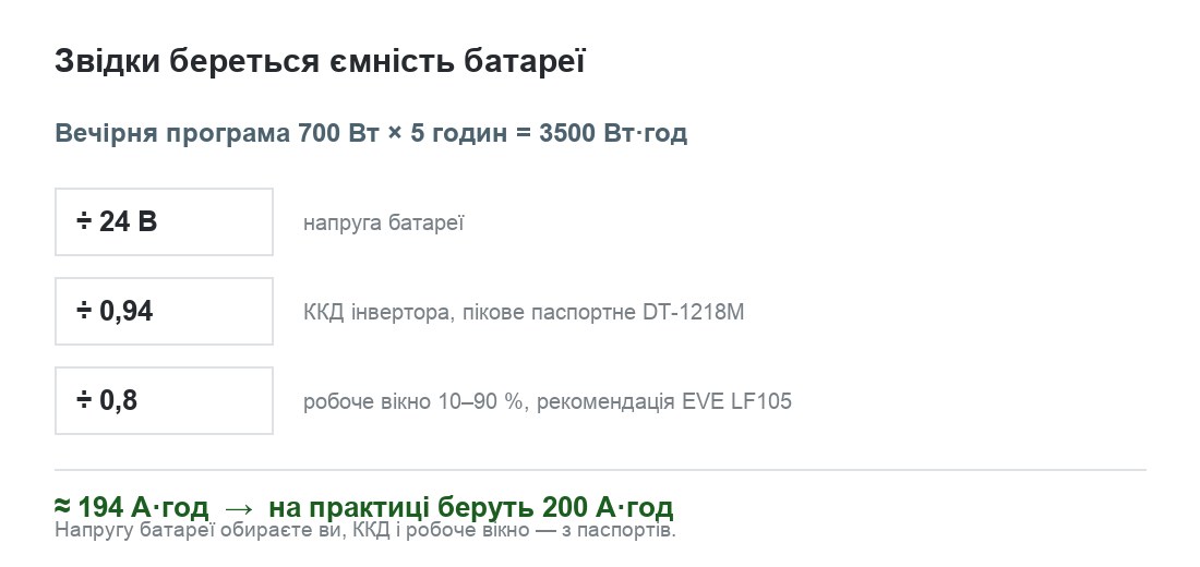 Розрахунок ємності батареї: 3500 Вт·год поділити на 24 В, на ККД 0,94 і на робоче вікно 0,8 — виходить близько 194 А·год