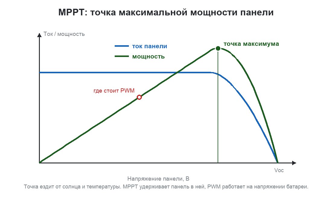 Вольт-амперная характеристика солнечной панели: точка максимальной мощности и как MPPT-контроллер удерживает панель в ней при смене освещения