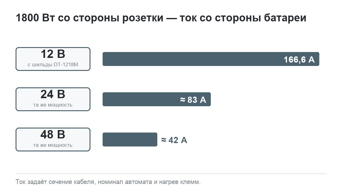 Одна мощность 1800 Вт при разном напряжении батареи: 166,6 А на 12 В, около 83 А на 24 В и 42 А на 48 В