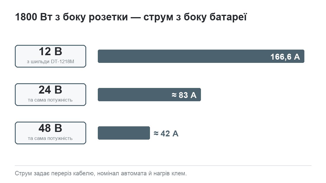 Одна потужність 1800 Вт при різній напрузі батареї: 166,6 А на 12 В, близько 83 А на 24 В і 42 А на 48 В