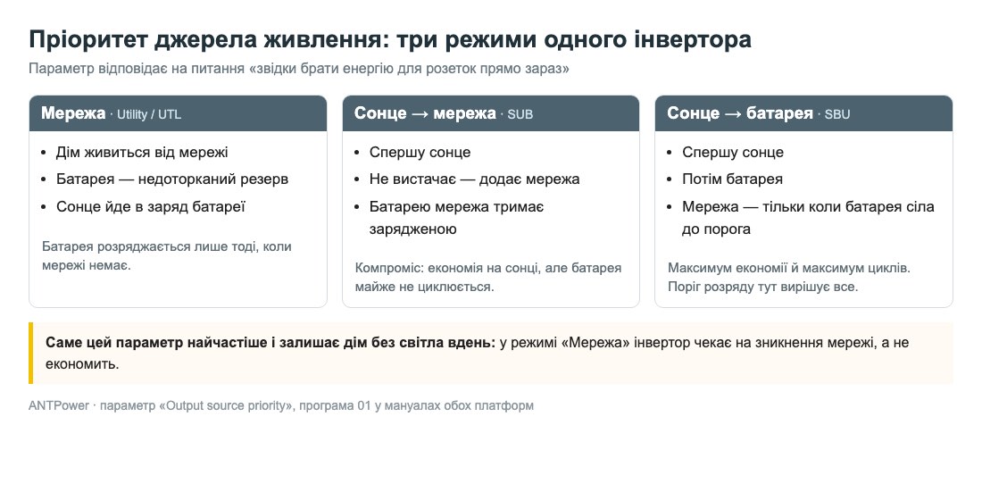 Порівняння трьох режимів пріоритету джерела живлення гібридного інвертора: Utility, SUB і SBU, з поясненням звідки береться енергія для навантаження в кожному