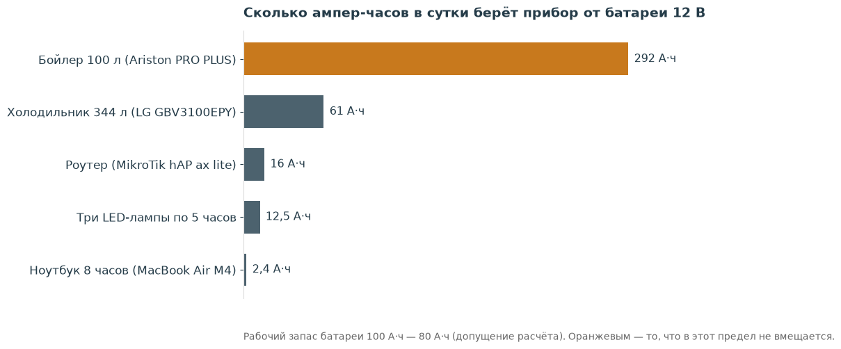 Сравнение суточного потребления приборов в ампер-часах от батареи 12 вольт: бойлер 292, холодильник 61, роутер 16, три LED-лампы 12,5, ноутбук за 8 часов 2,4