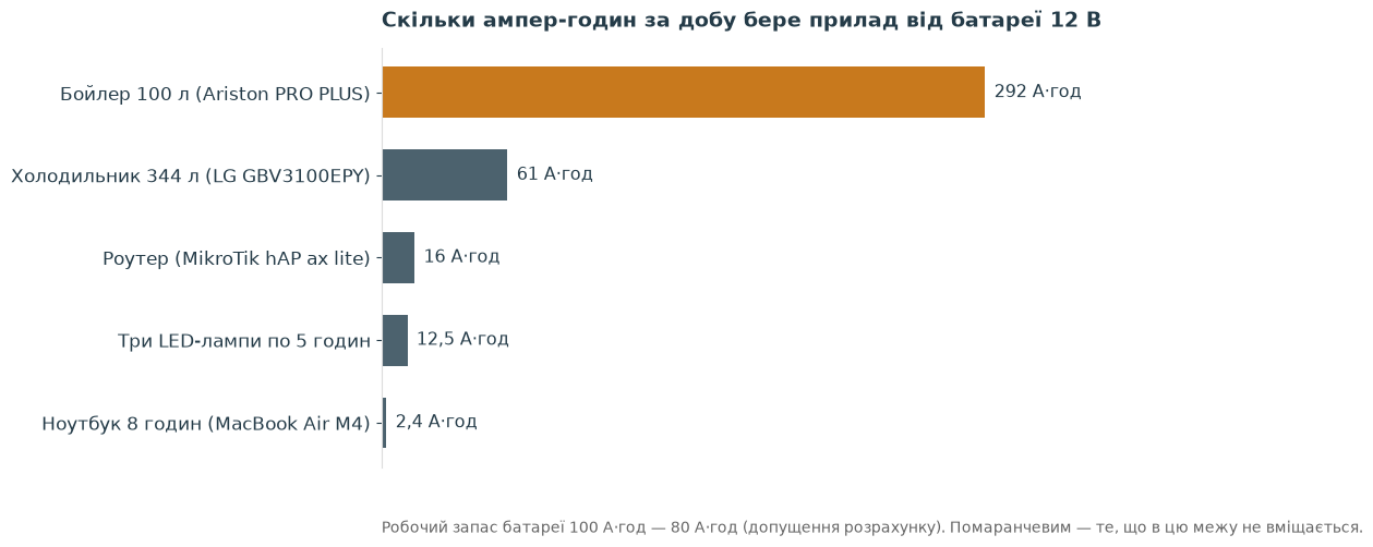 Порівняння добового споживання приладів в ампер-годинах від батареї 12 вольт: бойлер 292, холодильник 61, роутер 16, три LED-лампи 12,5, ноутбук за 8 годин 2,4