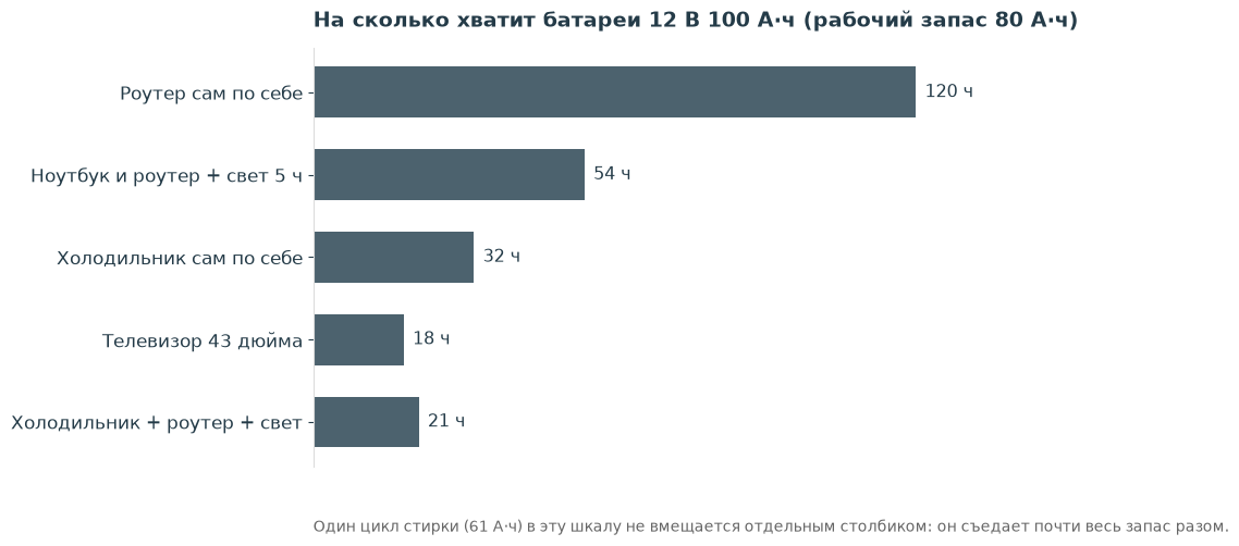 На сколько хватит рабочего запаса 80 ампер-часов: роутер 120 часов, ноутбук с роутером и светом 54 часа, холодильник 32 часа, телевизор 18 часов, холодильник со светом 21 час