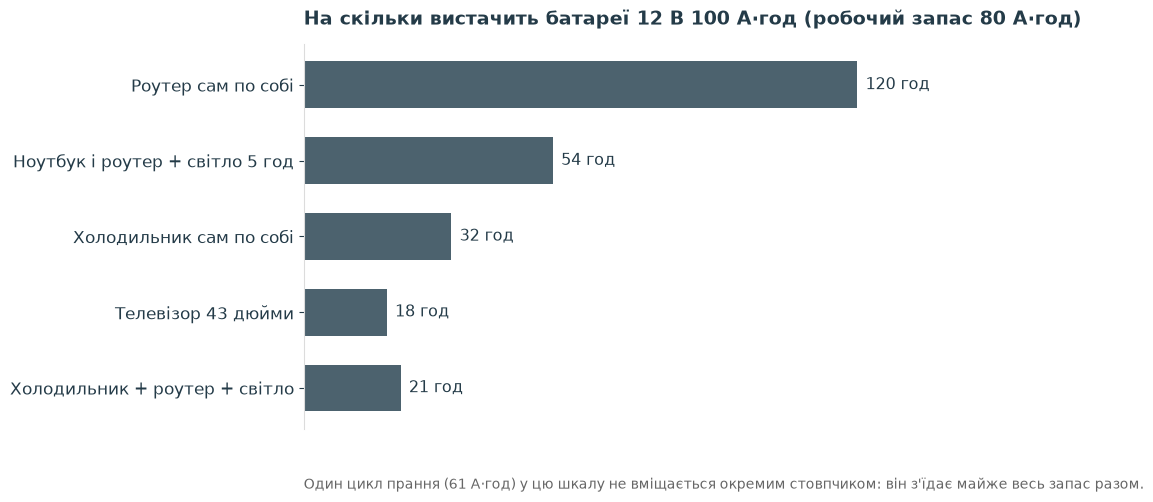 На скільки вистачить робочого запасу 80 ампер-годин: роутер 120 годин, ноутбук з роутером і світлом 54 години, холодильник 32 години, телевізор 18 годин, холодильник зі світлом 21 година