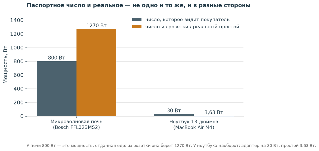 Микроволновая печь Bosch: 800 Вт на корпусе против 1270 Вт из розетки; ноутбук MacBook Air M4: адаптер 30 Вт против 3,63 Вт реального простоя