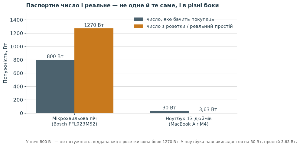 Мікрохвильова піч Bosch: 800 Вт на корпусі проти 1270 Вт з розетки; ноутбук MacBook Air M4: адаптер 30 Вт проти 3,63 Вт реального простою
