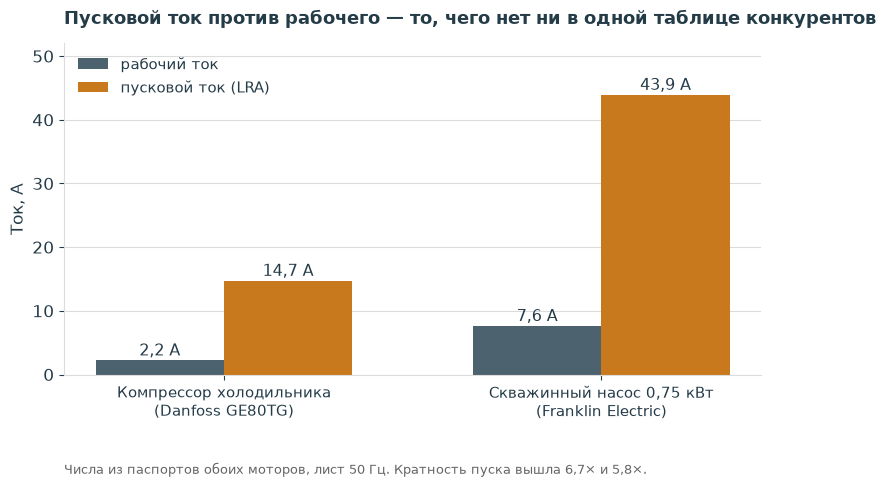 Столбчатая диаграмма: рабочий ток компрессора 2,2 А против пускового 14,7 А, рабочий ток скважинного насоса 7,6 А против пускового 43,9 А