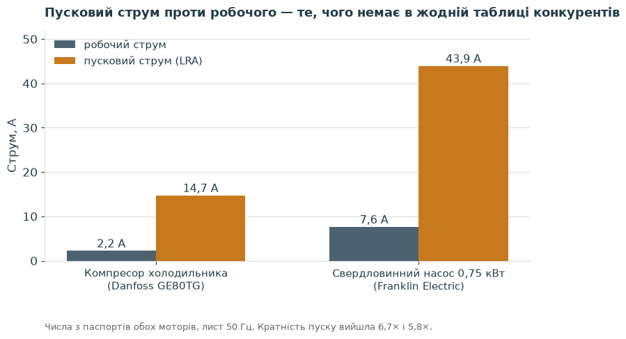 Стовпчикова діаграма: робочий струм компресора 2,2 А проти пускового 14,7 А, робочий струм свердловинного насоса 7,6 А проти пускового 43,9 А